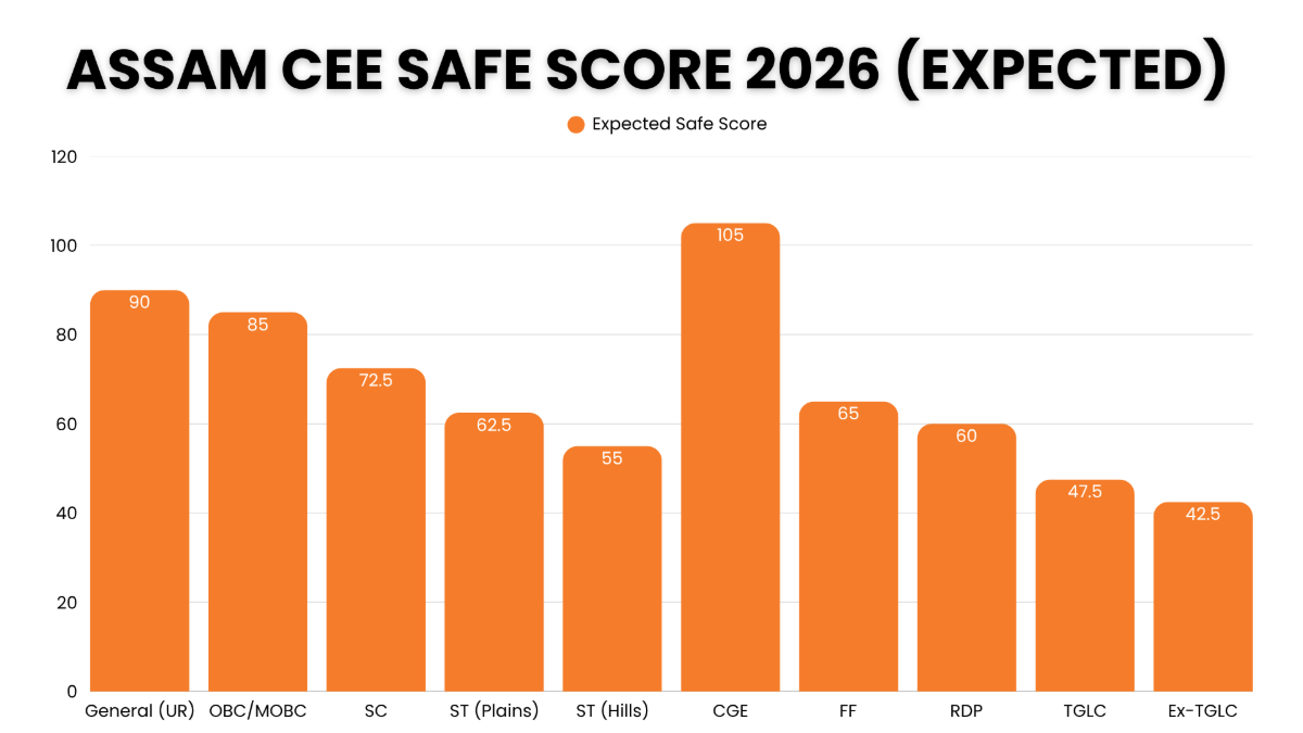 Assam CEE 2026 Safe Score