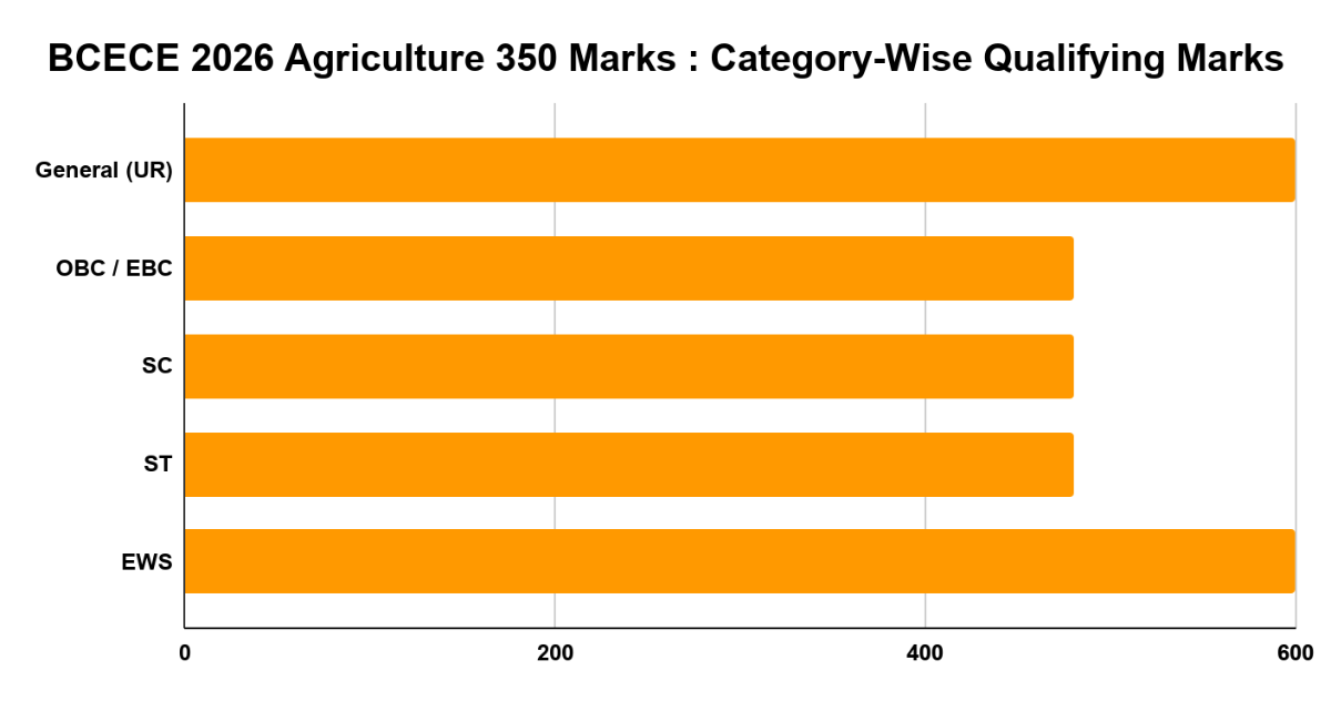 BCECE 2026 Agriculture 350 Marks : Category-Wise Qualifying Marks