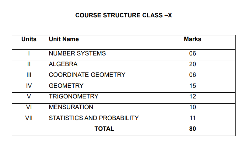 CBSE Class 10 Exam Pattern 2027: Maths Unit-Wise Marks Distribution