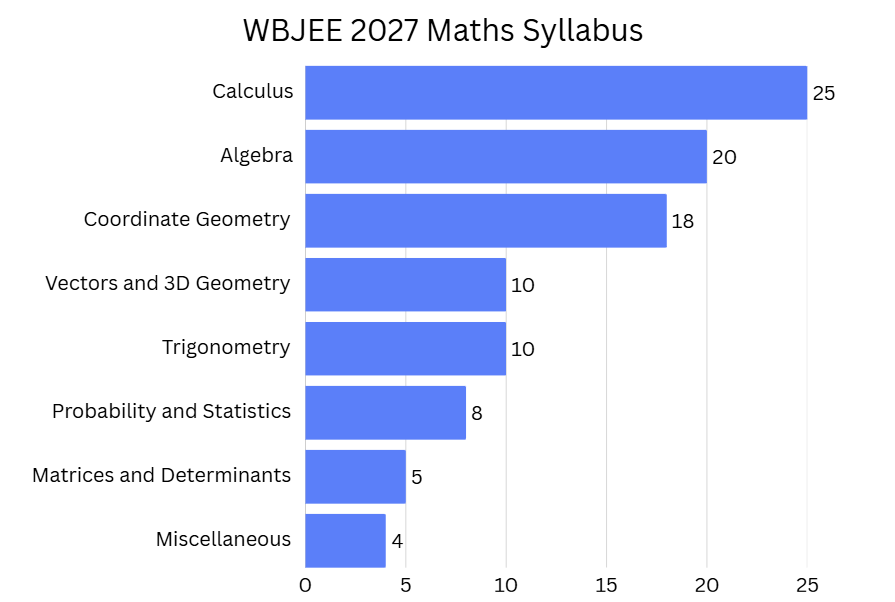 WBJEE Maths Syllabus 2027 