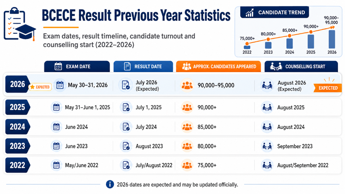 BCECE Result Previous Year Statistics