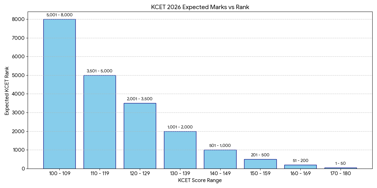 Good Score in KCET for Top Colleges 