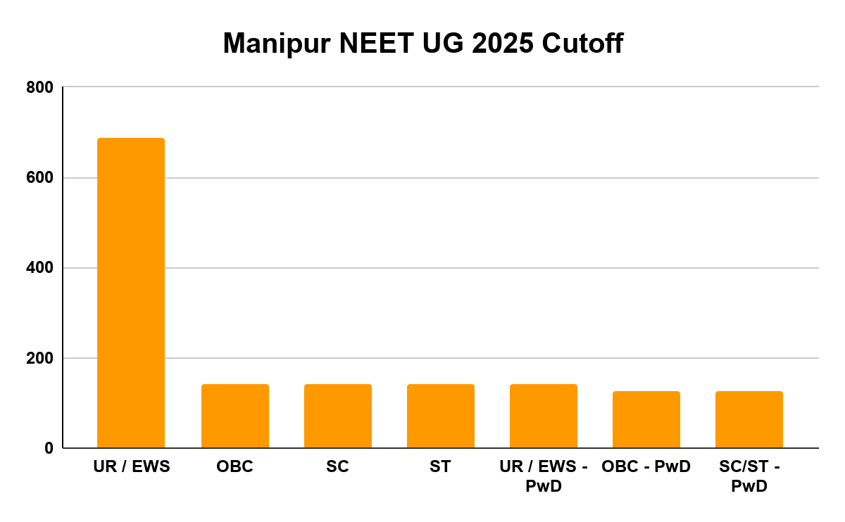 Manipur NEET UG 2025 Cutoff