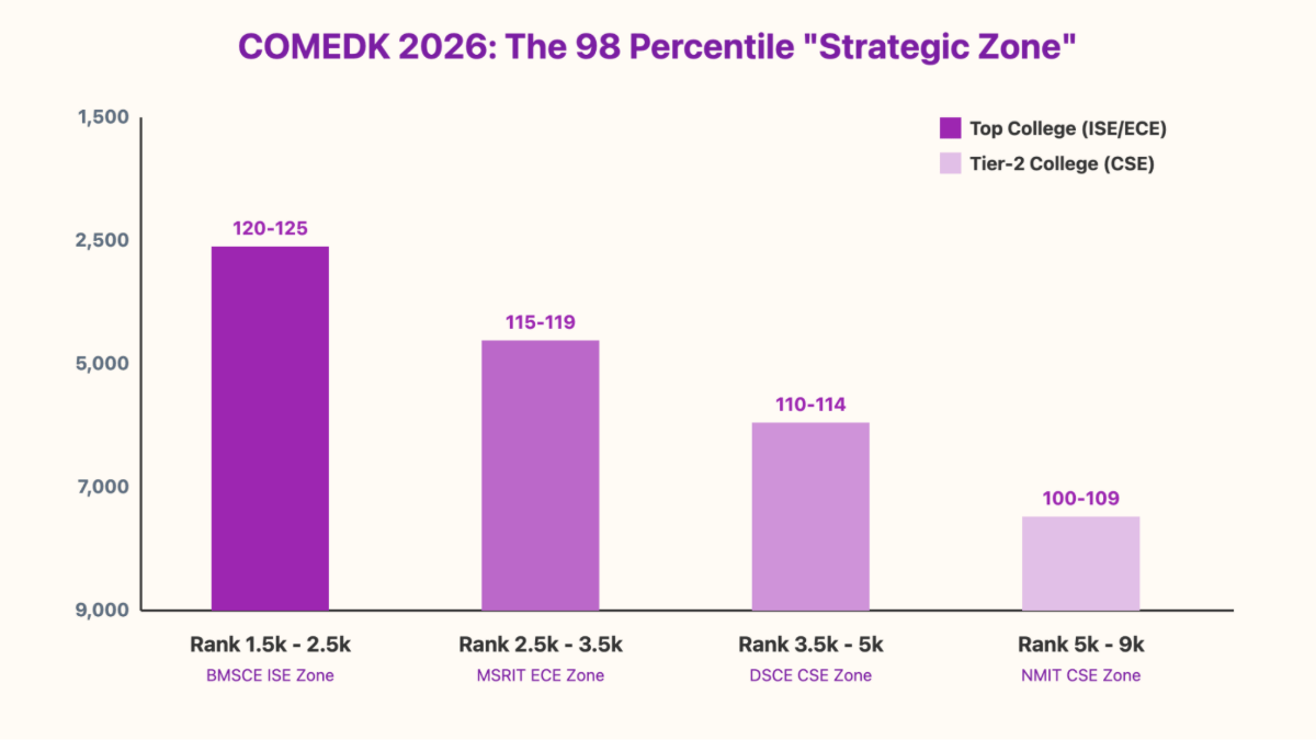 Marks Required for 98 Percentile in COMEDK UGET 2026