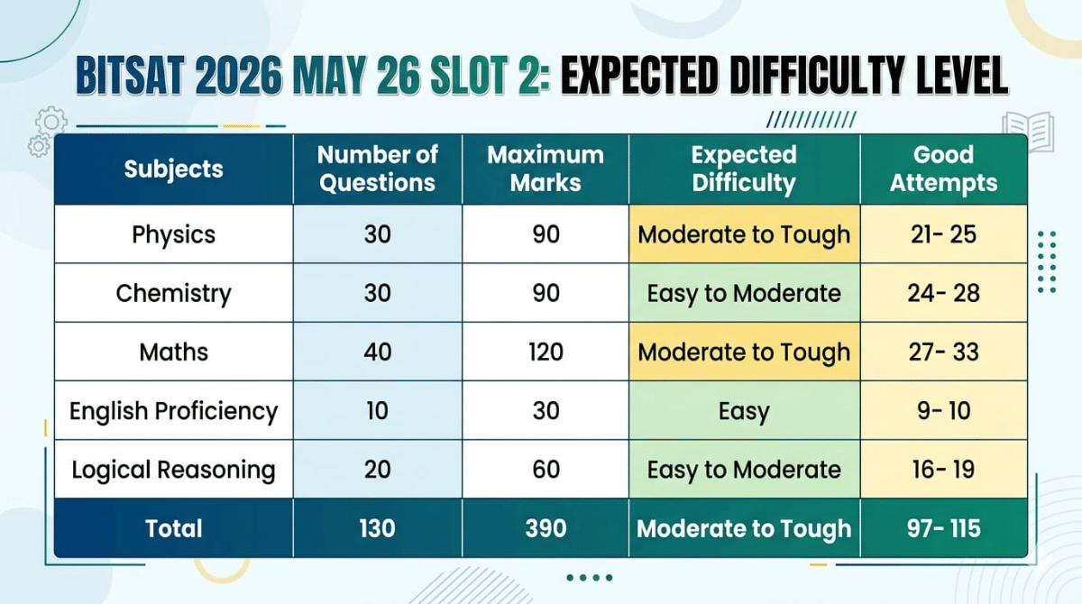 BITSAT 2026 May 26 Slot 2: Expected Difficulty Level