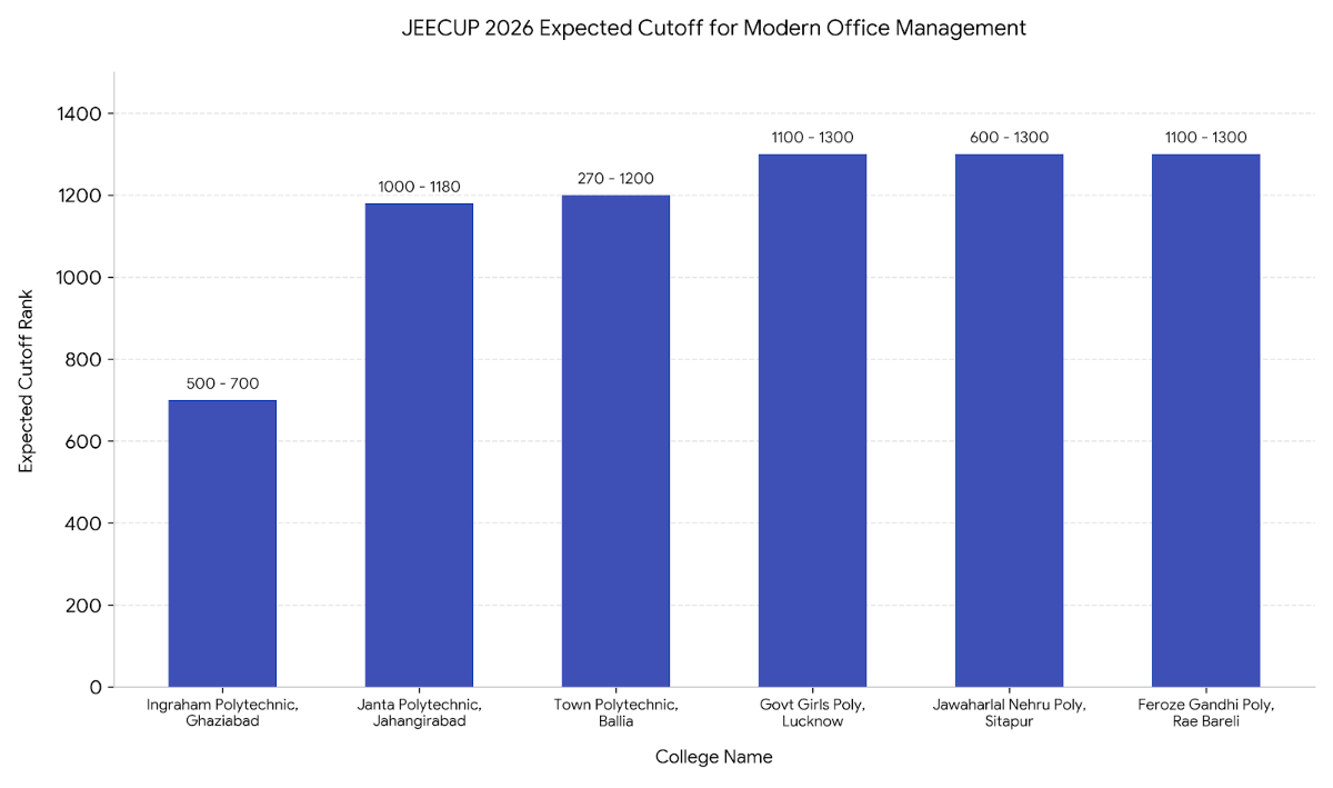 College Admission Chances with 300 Marks in JEECUP 2026 Modern Office Management
