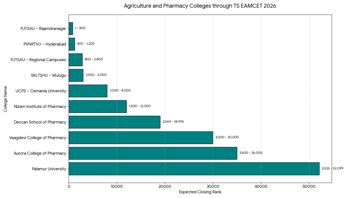 TS EAMCET 2026 120 Marks: Colleges for Agriculture & Pharmacy (May 5 Shift 2)