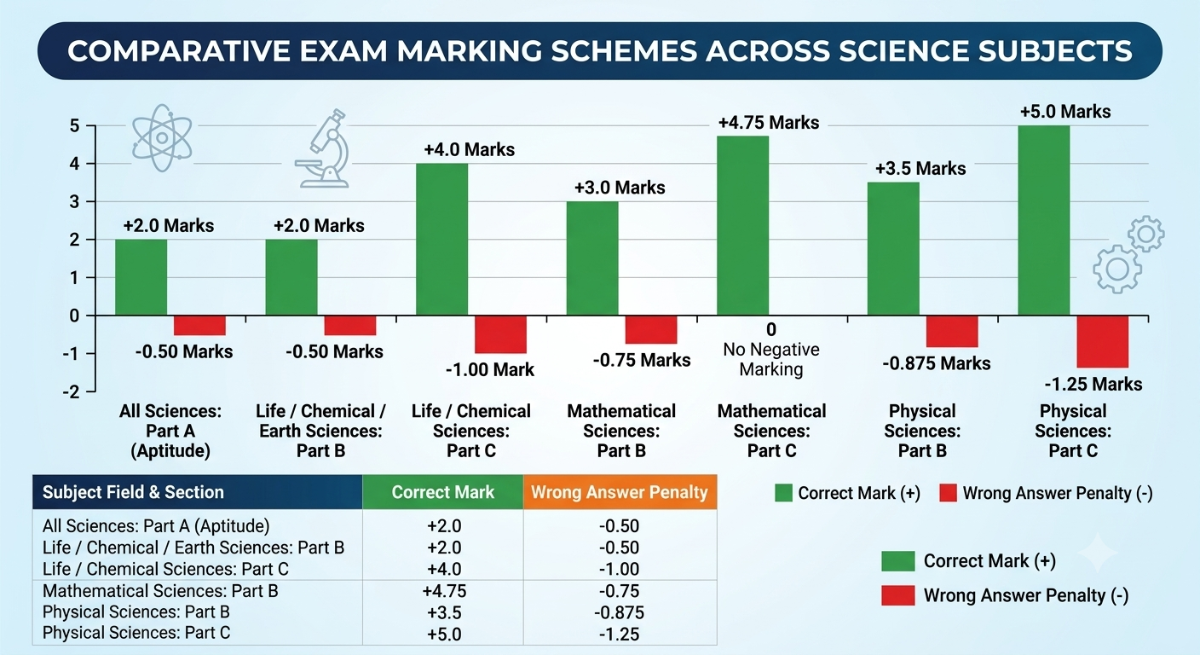 CSIR-NET Marking Scheme
