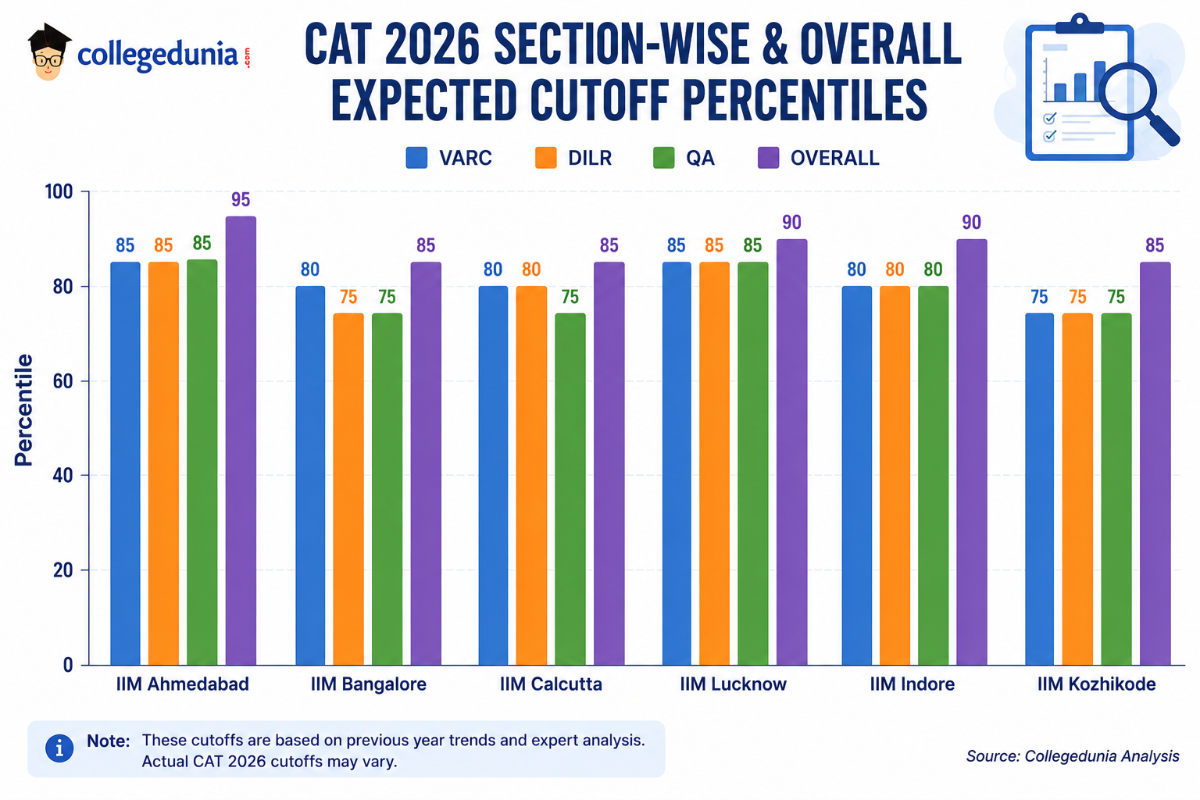 Do IIMs Have Sectional CAT Cutoffs?