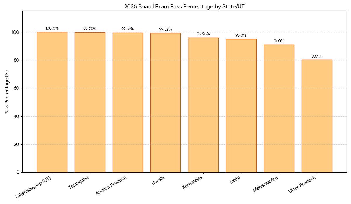 CBSE Class 12 2025 State-Wise Pass Percentage