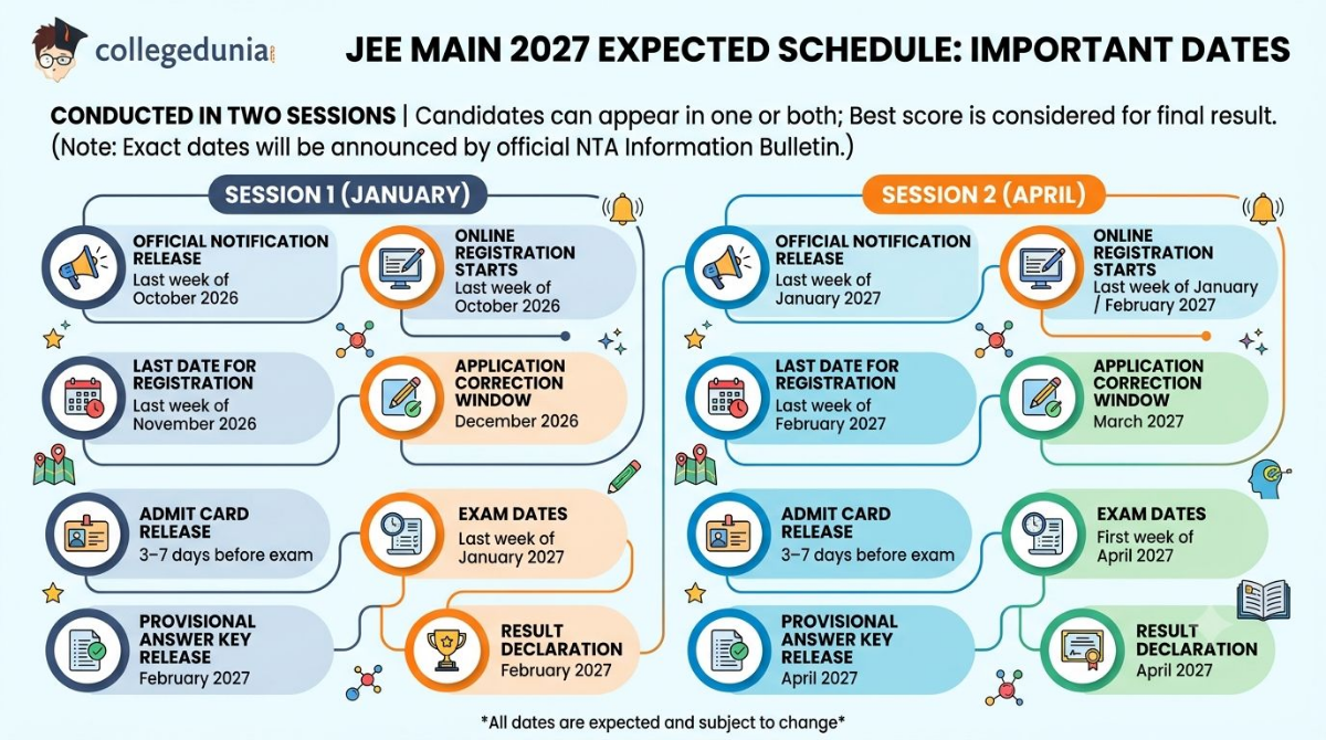 JEE Mains Syllabus 2027 PDF Download NTA: Expected Schedule