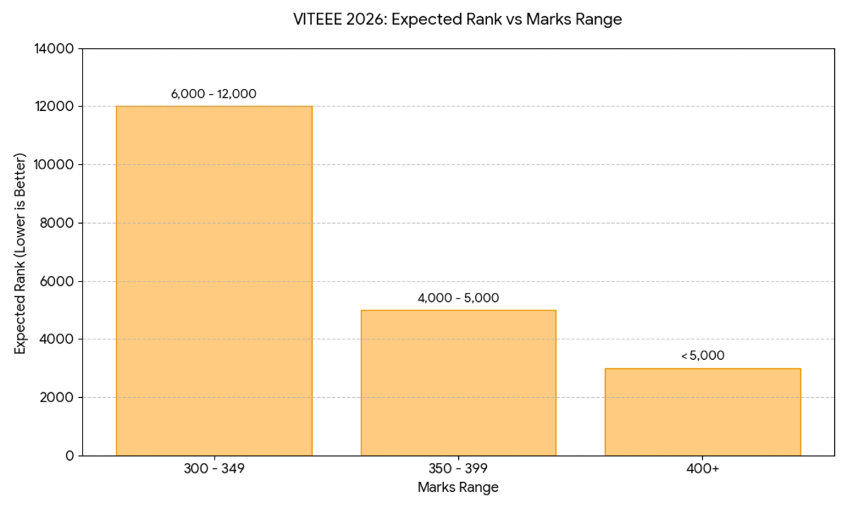 Expected Marks vs. Rank for a Score of 350 Marks in VITEEE April 29 Shift 1