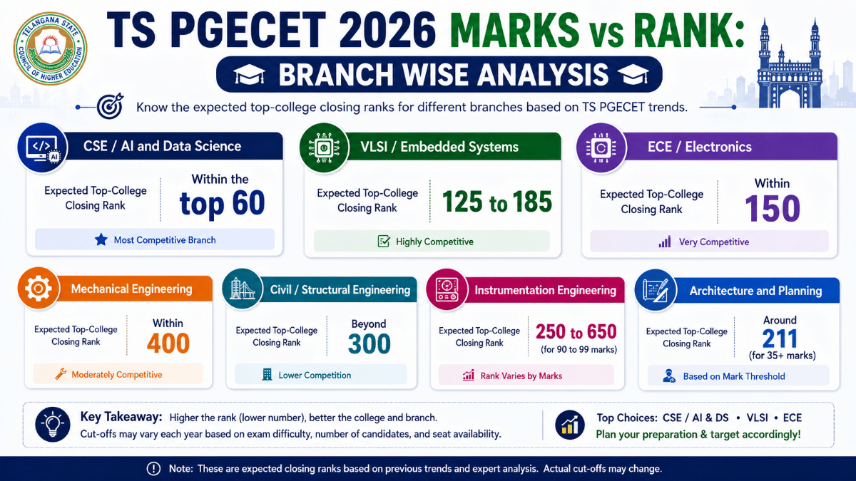 TS PGECET Marks vs Rank: Branch Wise Analysis