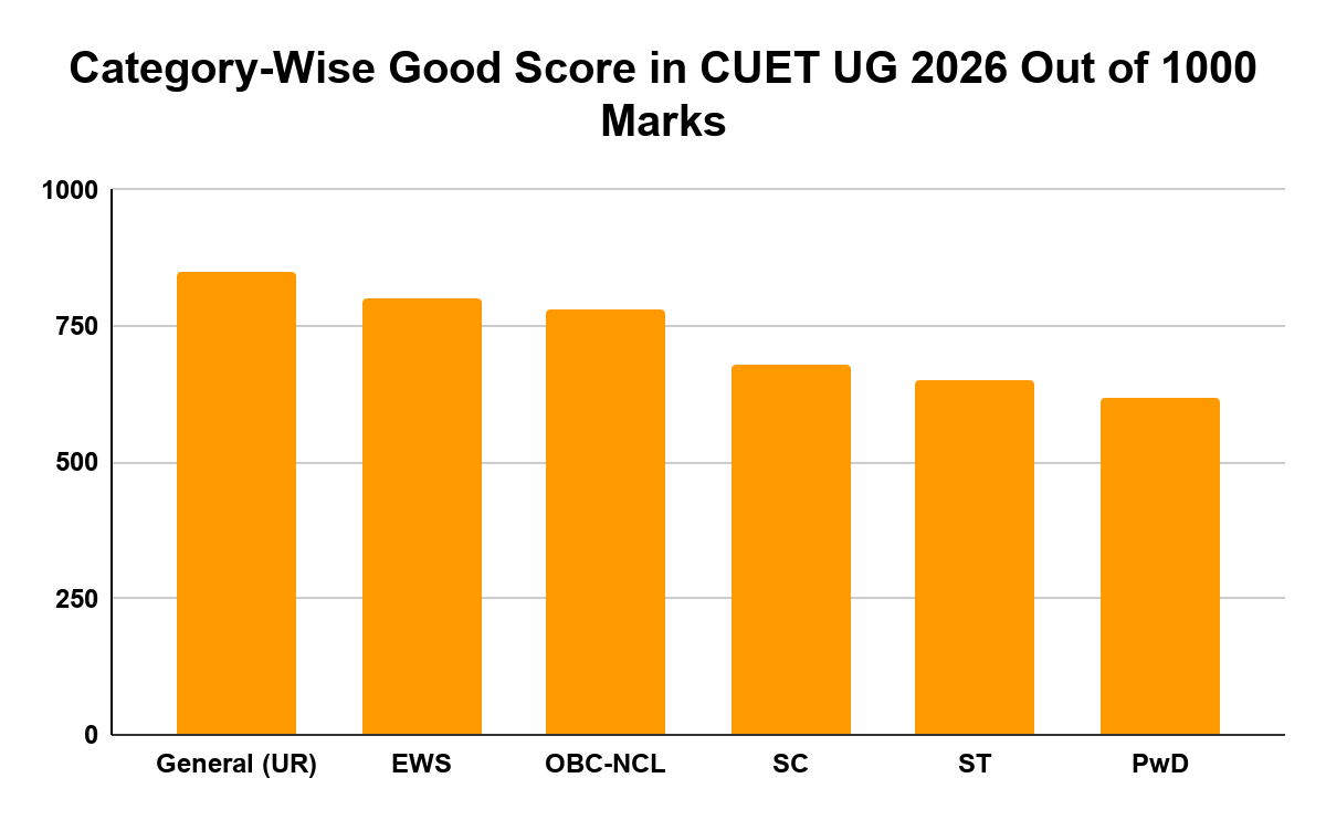 Category-Wise Good Score in CUET UG 2026 Out of 1000 Marks