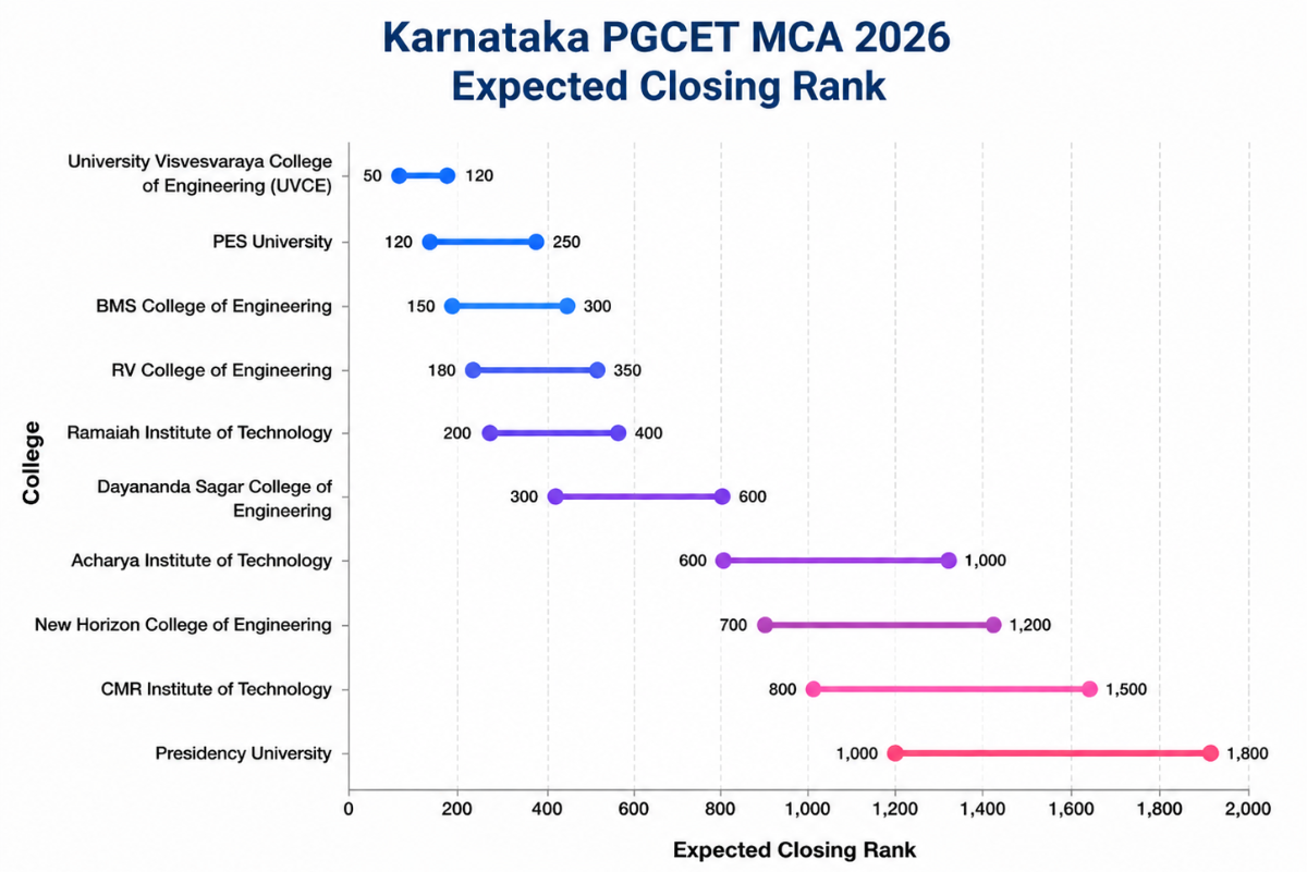 Karnataka PGCET MCA Expected Cutoff 2026