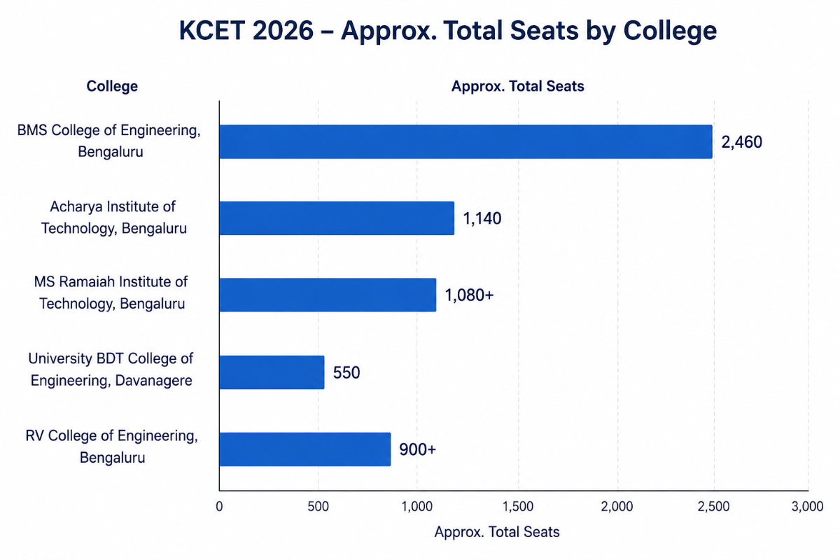 KCET Institute-Wise Seat Intake 2026