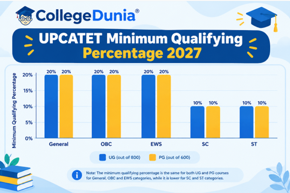 UPCATET Minimum Qualifying Percentage 2027