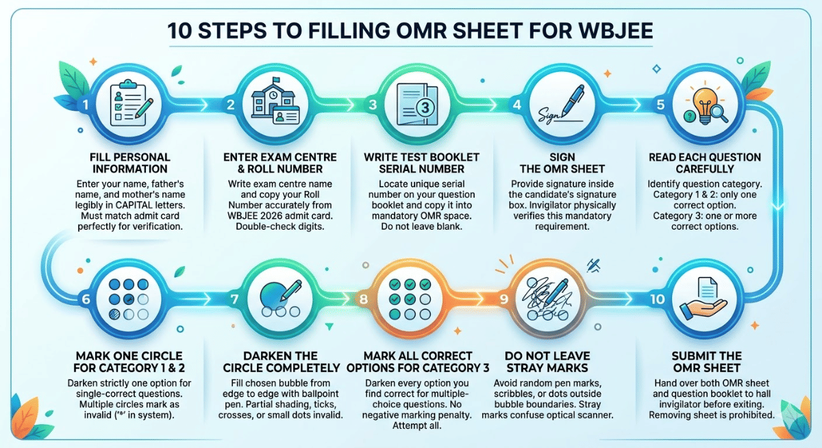 How to Fill the WBJEE 2026 OMR Sheet: Step-by-Step