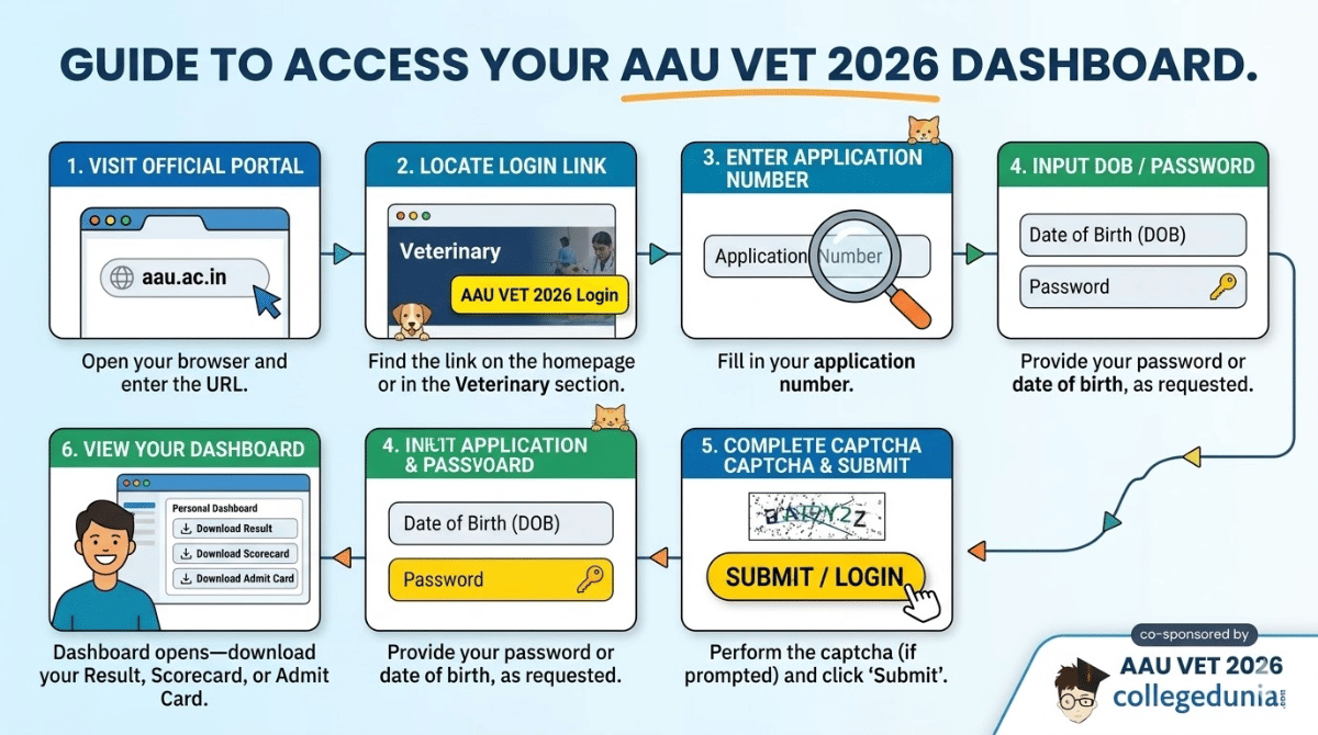 Step-by-Step Login Process