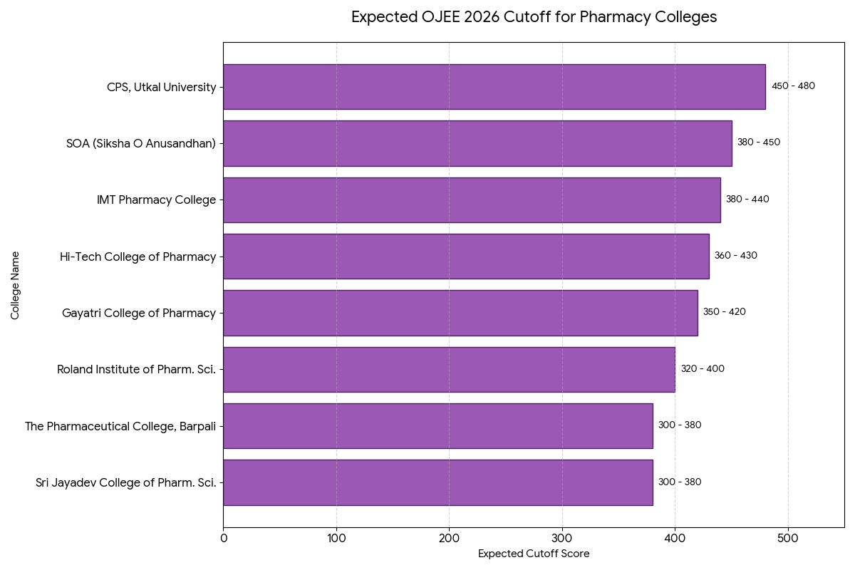 OJEE 2026 May 6 Shift 1 B.Pharm: Expected Colleges