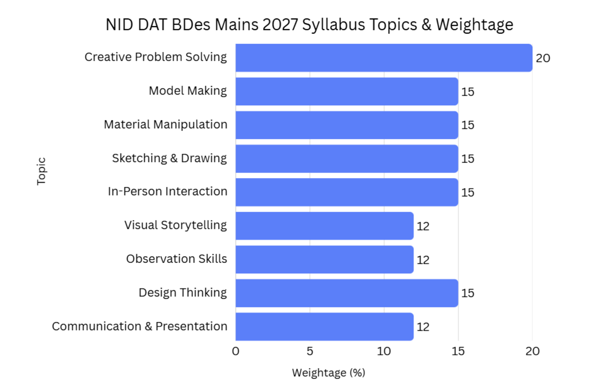 NID DAT BDes Mains 2027 Syllabus Topics & Weightage