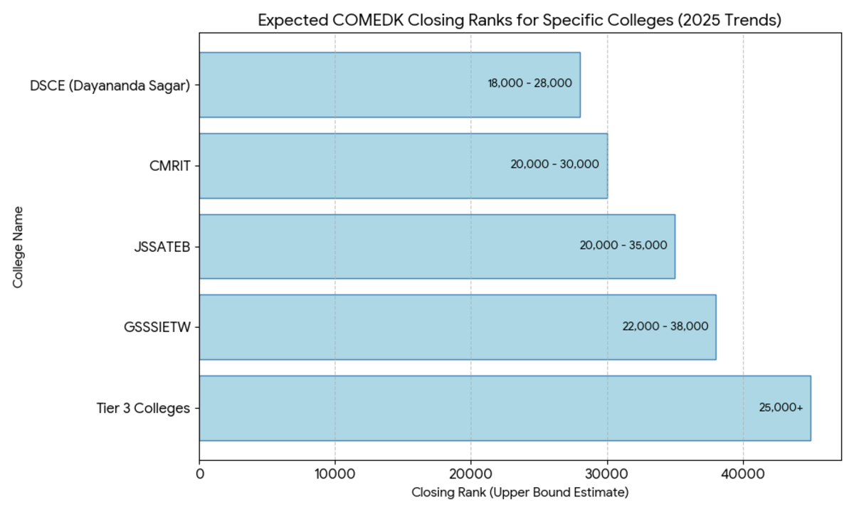 80 Marks in COMEDK 2026: Colleges and Branches You Can Target