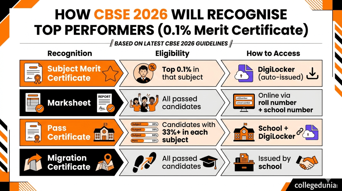 How CBSE 2026 Will Recognise Top Performers (0.1% Merit Certificate)