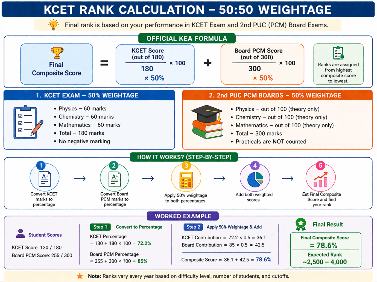 How to Calculate KCET Rank with Board Marks: Step by Step 