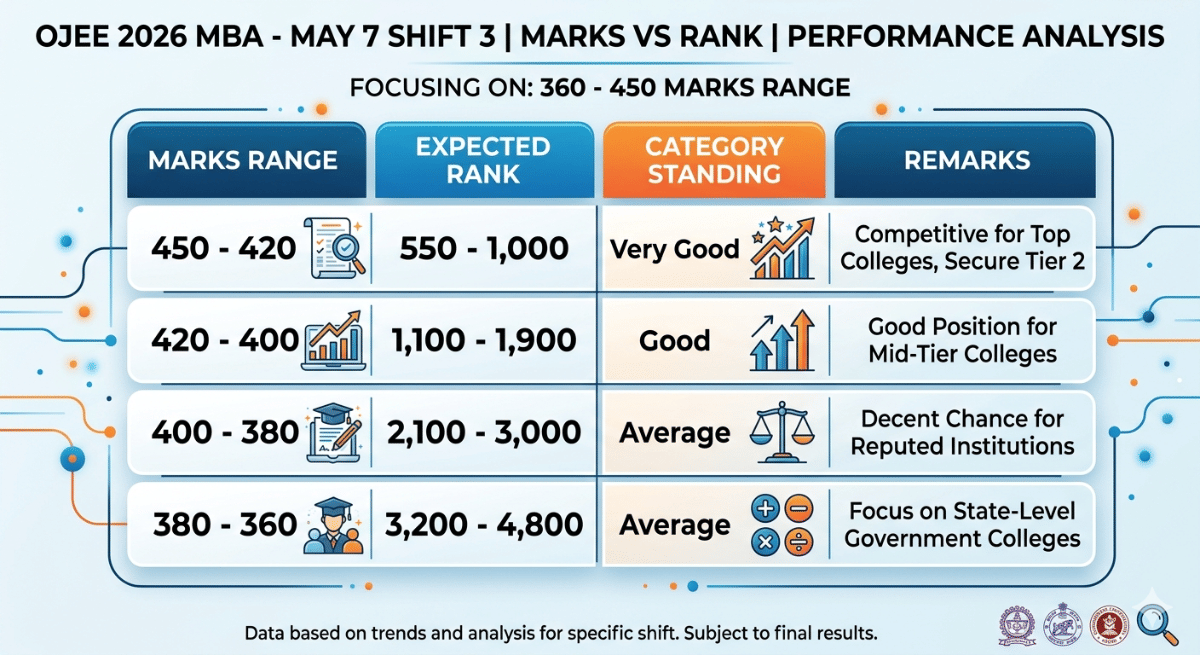 OJEE 2026 MBA Shift 3 360 to 450 Marks: Marks vs Rank