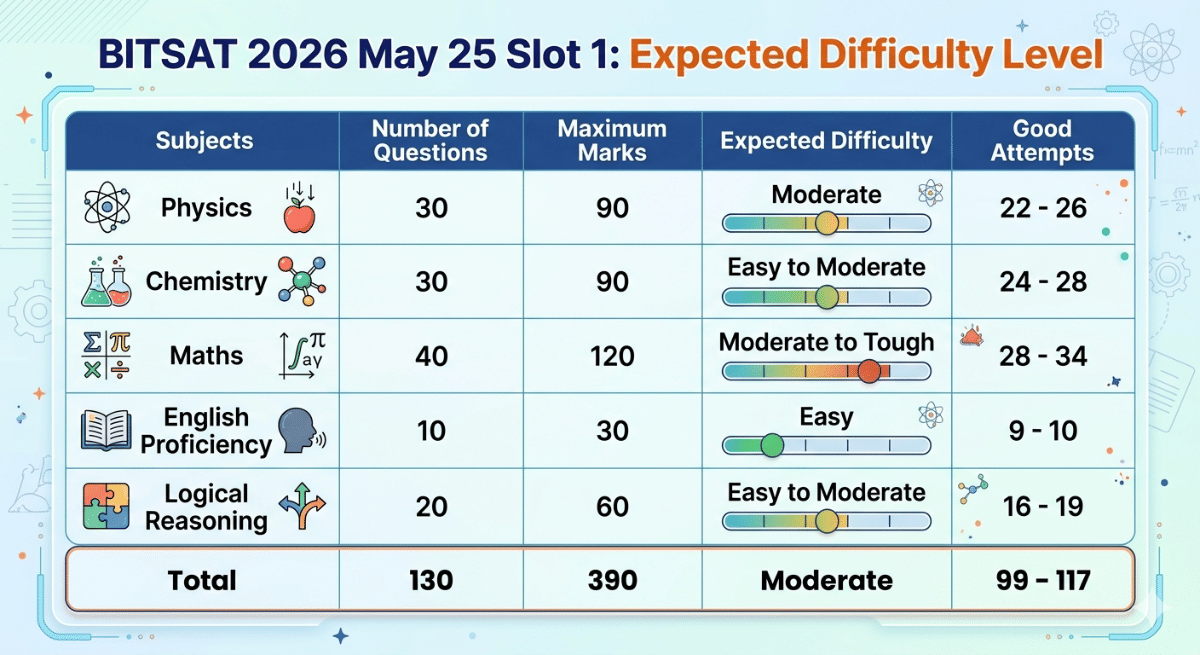 BITSAT 2026 May 25 Slot 1: Expected Difficulty Level