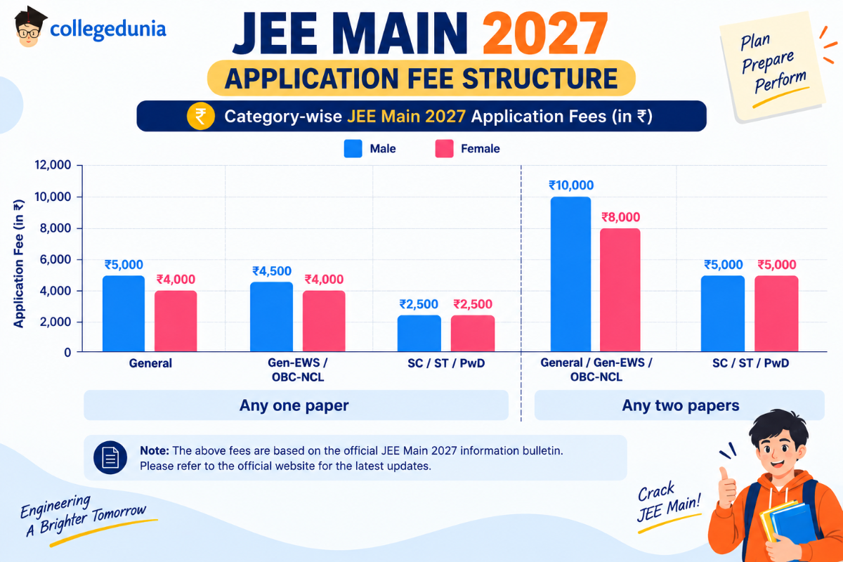 JEE Main Application Fee for Centres Outside India: 2026 Reference