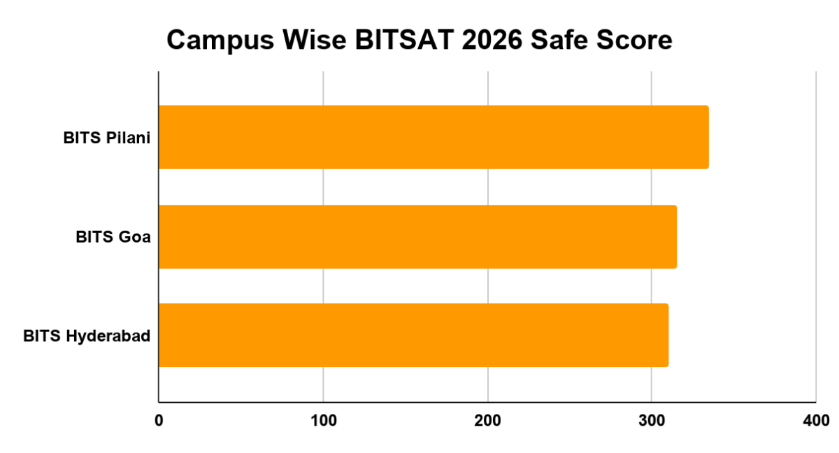 Campus Wise BITSAT 2026 Safe Score