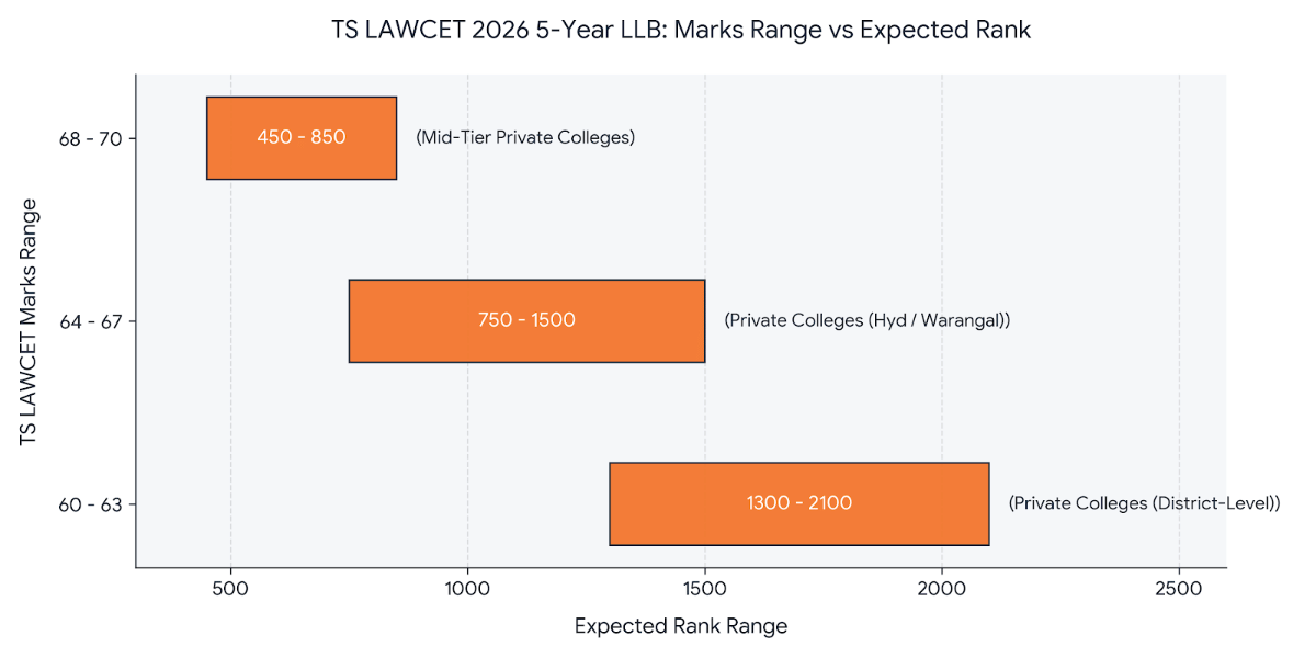 Colleges for 60-70 Marks in TS LAWCET 2026 5-Year LLB