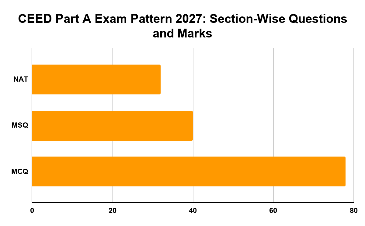 CEED Part A Exam Pattern 2027: Section-Wise Questions and Marks