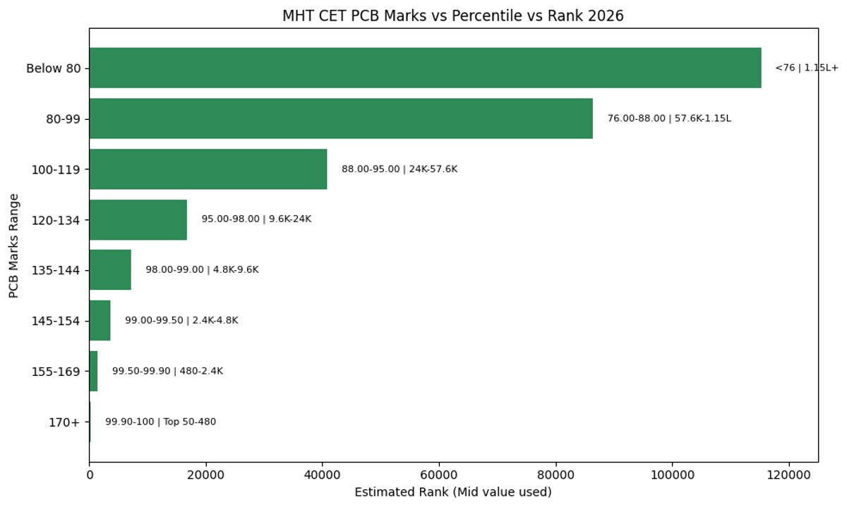 MHT CET PCB Marks vs Percentile 2026 (Expected)