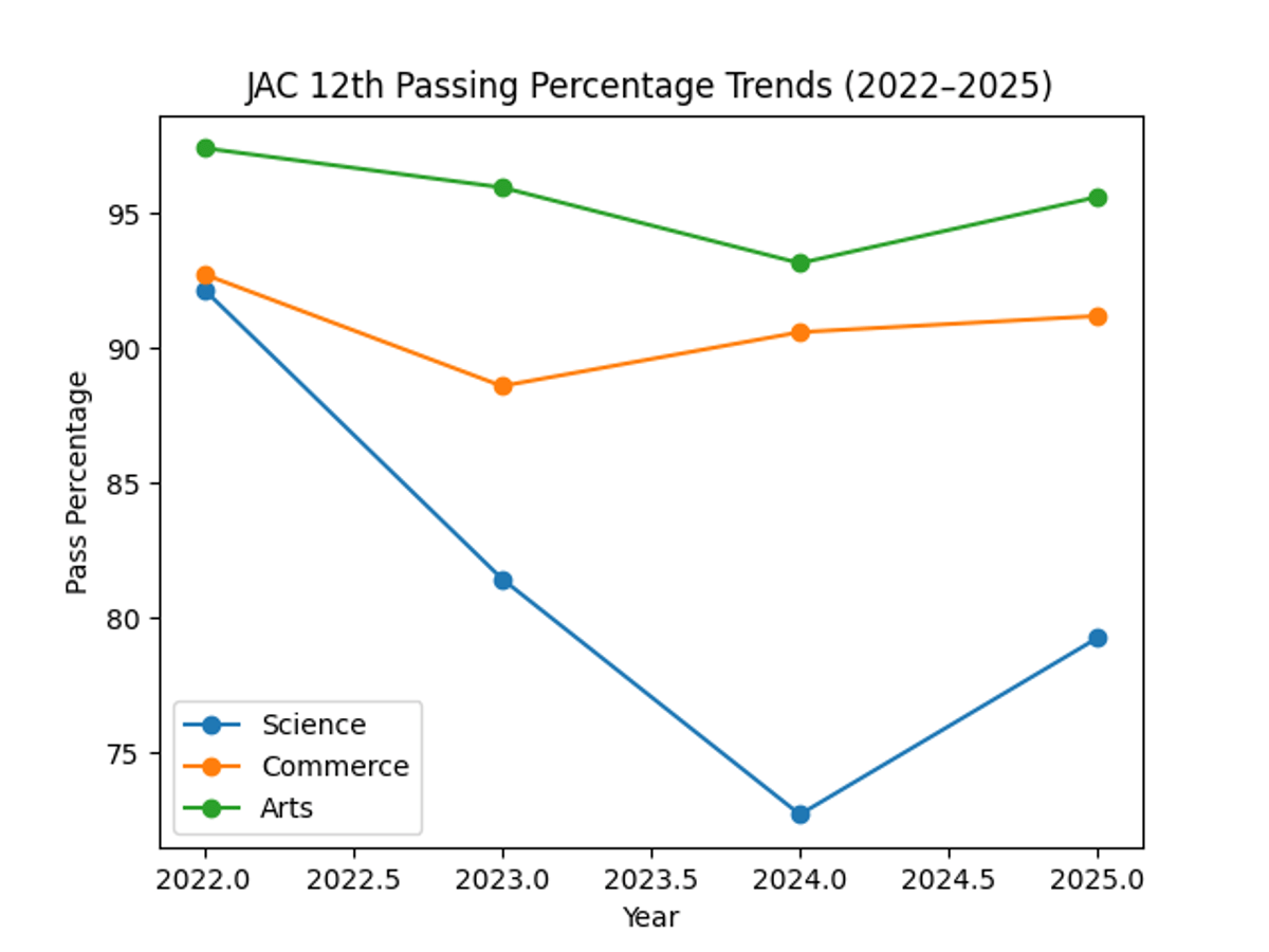 JAC 12th Passing Percentage (Last 5 Years – Stream-wise)