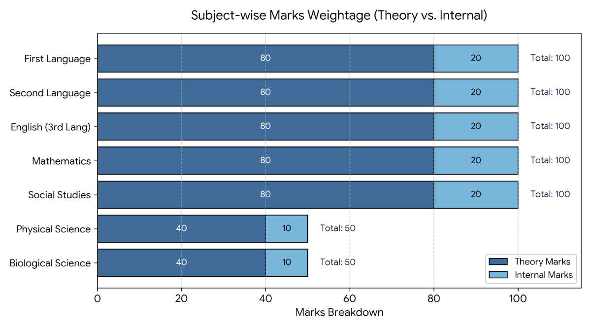 BSE Telangana Total Marks: Subject-Wise Structure 2027