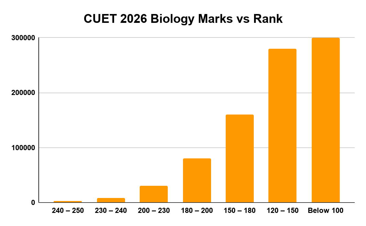CUET 2026 Biology Marks vs Rank