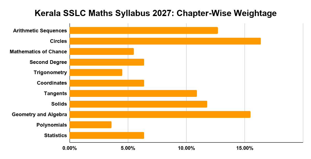 Kerala SSLC Maths Syllabus 2027: Chapter-Wise Weightage