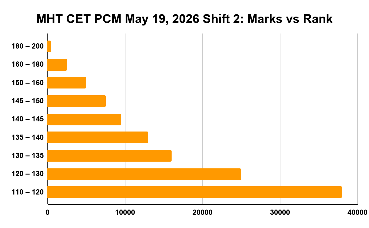 MHT CET PCM May 19, 2026 Shift 2: Marks vs Rank