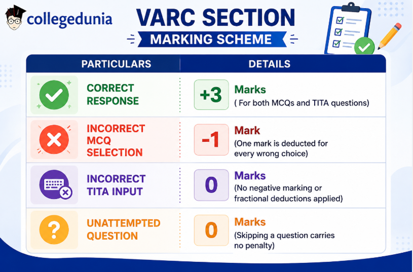 What is the VARC Marking Scheme?