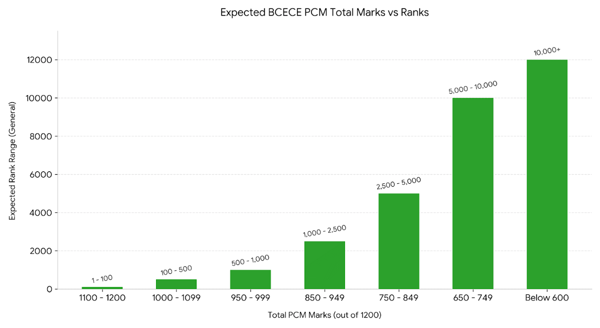 BCECE 2026 Total PCM Marks vs Rank: Where Does 350 in Mathematics Place You?