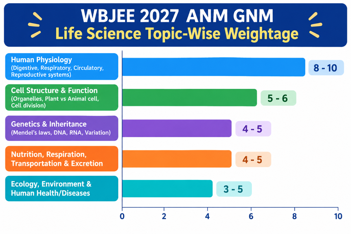 WBJEE 2027 ANM GNM Life Science Topic-Wise Weightage