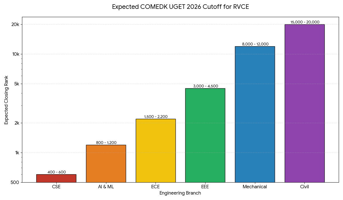 COMEDK UGET 2026 Expected Cutoff: RVCE