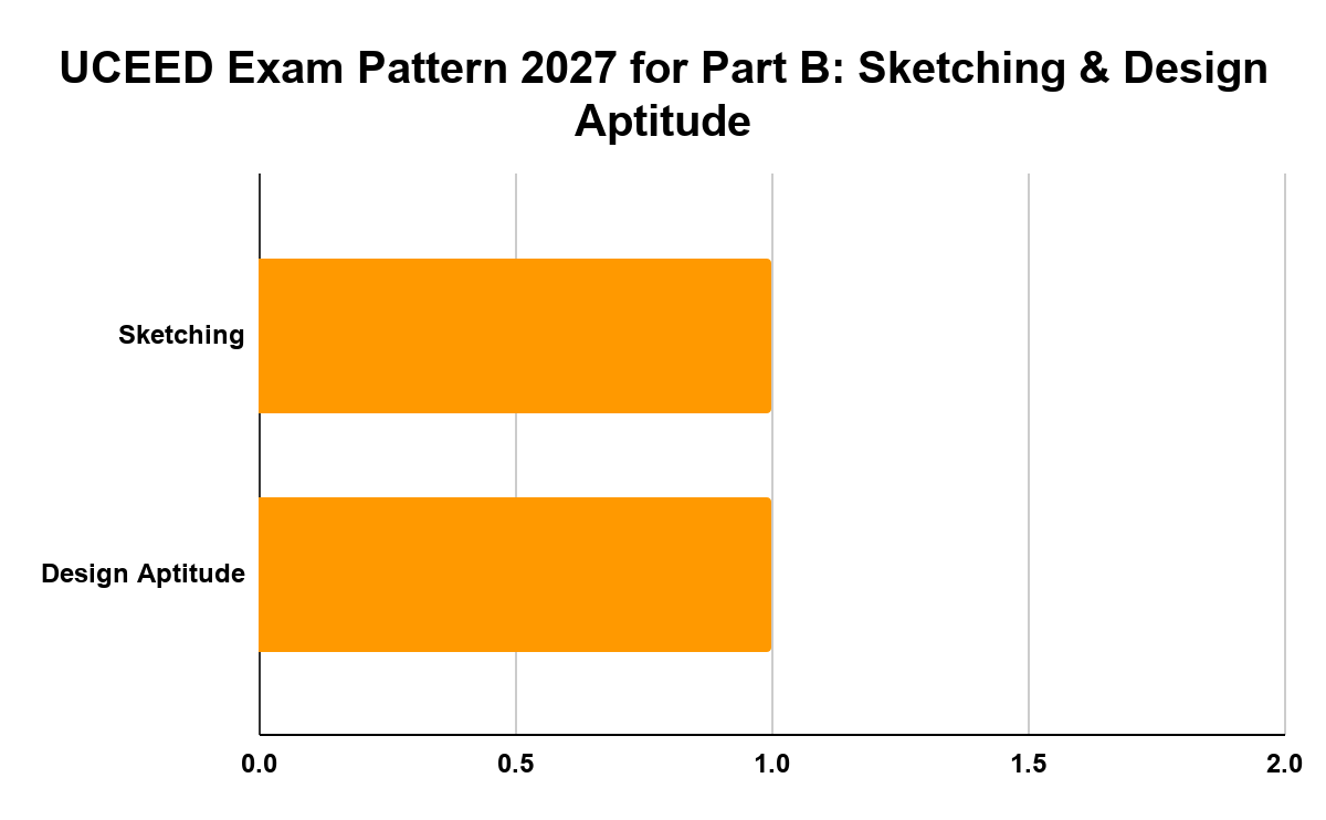 UCEED Part B Exam Pattern 2027: Sketching and Design Aptitude