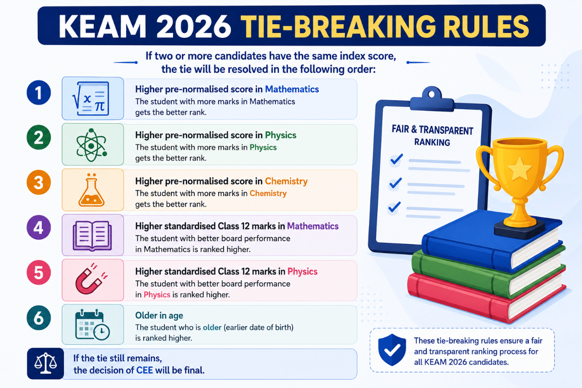 KEAM Tie-Breaking Rules for Rank List 2026