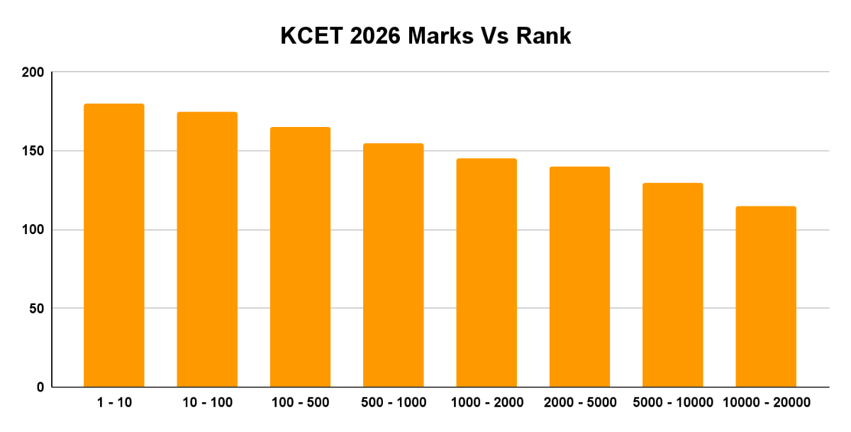 KCET 2026 Marks Vs Rank