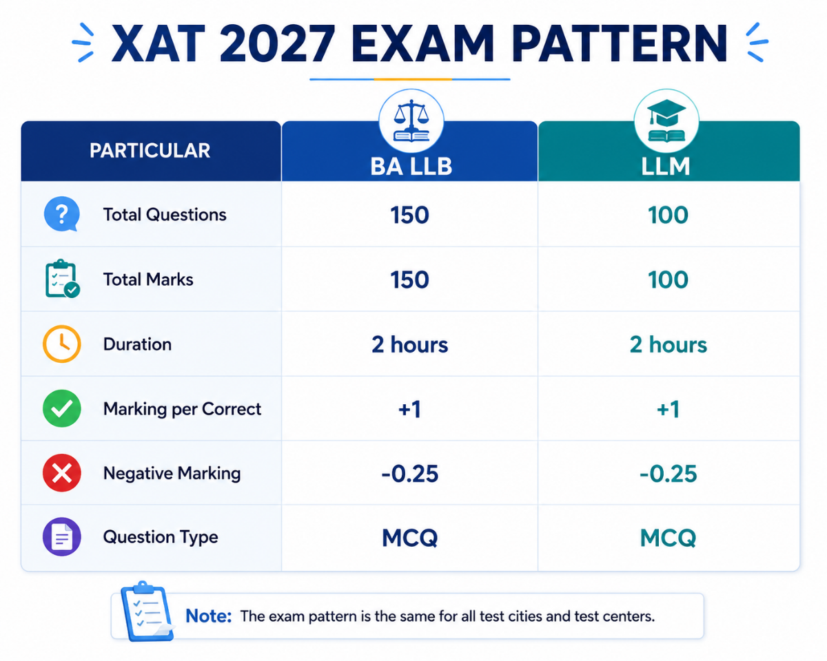 AILET 2027 Exam Pattern