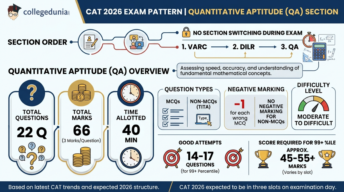 CAT QA Exam Pattern 2026