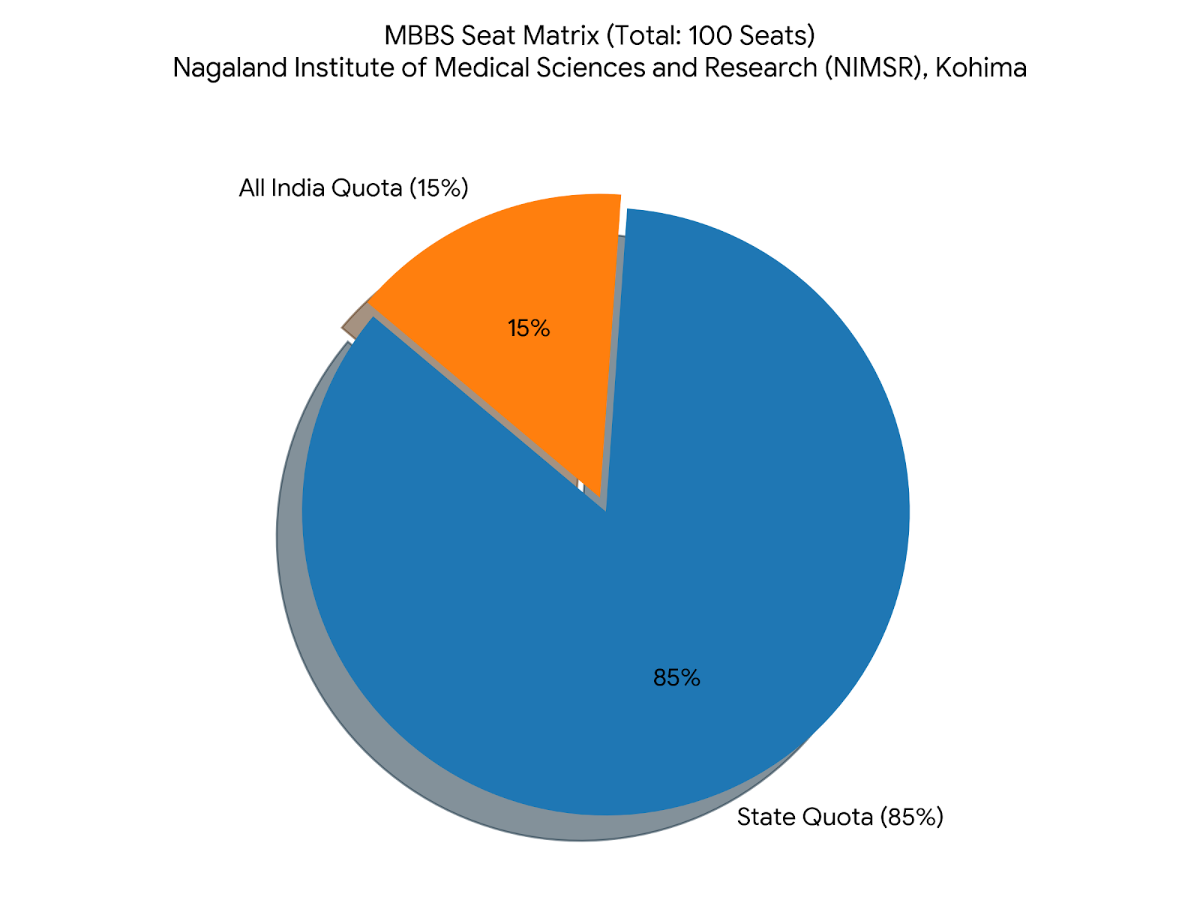 NEET Nagaland Counselling Seat Matrix 2026